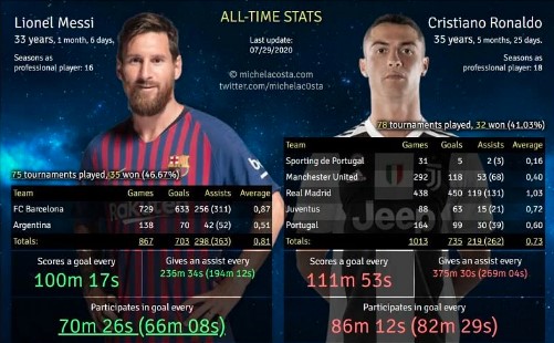 messi vs cristiano stats: who has more trophies messi or ronaldo